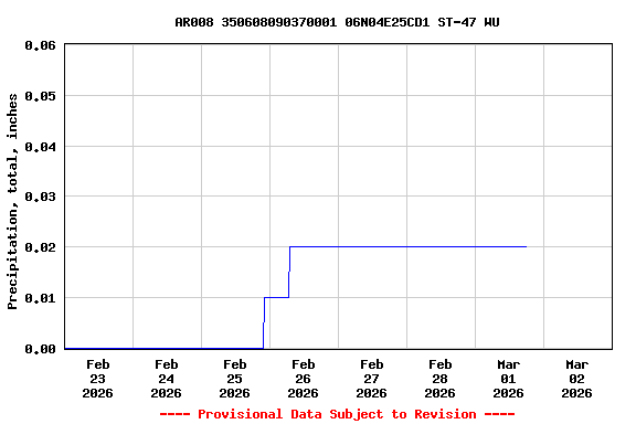 Graph of  Precipitation, total, inches