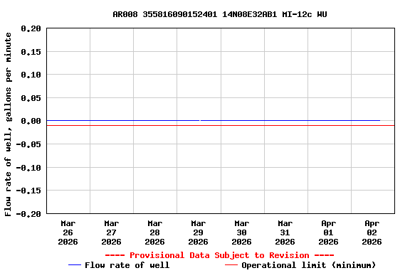 Graph of  Flow rate of well, gallons per minute