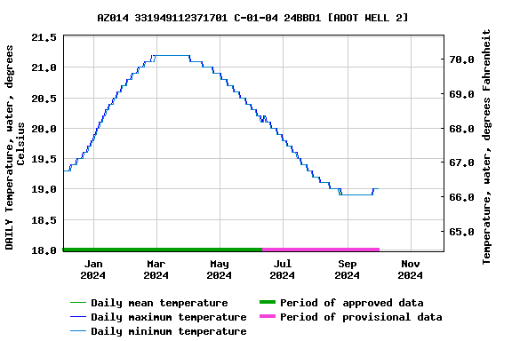 Graph of DAILY Temperature, water, degrees Celsius