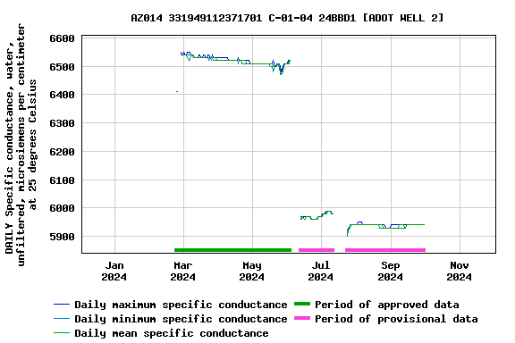 Graph of DAILY Specific conductance, water, unfiltered, microsiemens per centimeter at 25 degrees Celsius