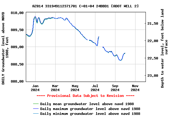 Graph of DAILY Groundwater level above NAVD 1988, feet