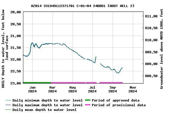 Graph of DAILY Depth to water level, feet below land surface