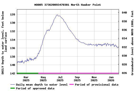 Graph of DAILY Depth to water level, feet below land surface