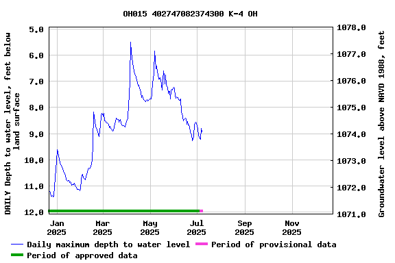 Graph of DAILY Depth to water level, feet below land surface