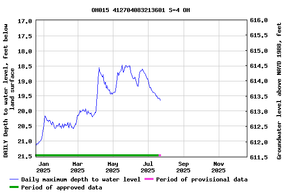 Graph of DAILY Depth to water level, feet below land surface