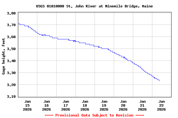 Graph of  Gage height, feet