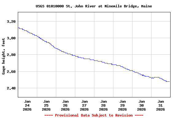 Graph of  Gage height, feet