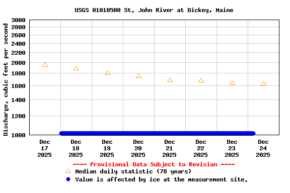 Graph of  Discharge, cubic feet per second
