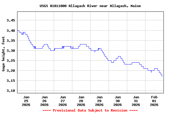 Graph of  Gage height, feet