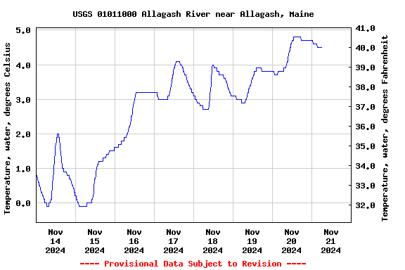 Graph of  Temperature, water, degrees Celsius