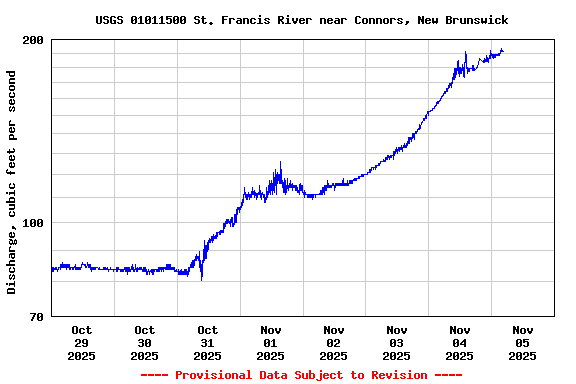 Graph of  Discharge, cubic feet per second