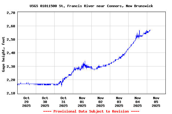 Graph of  Gage height, feet