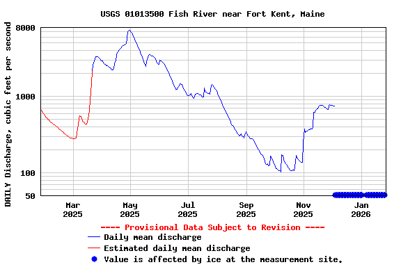 Graph of DAILY Discharge, cubic feet per second