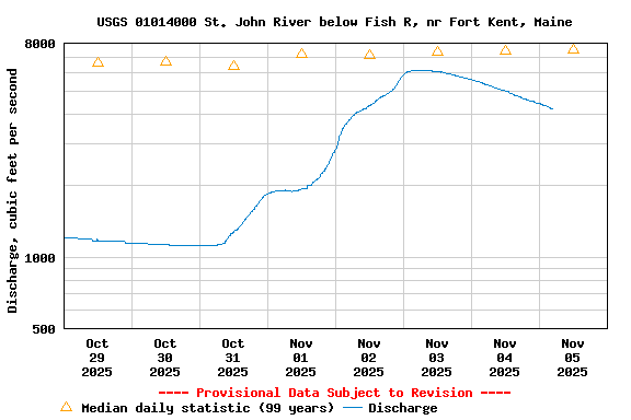 Graph of  Discharge, cubic feet per second