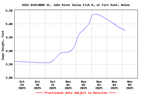 Graph of  Gage height, feet