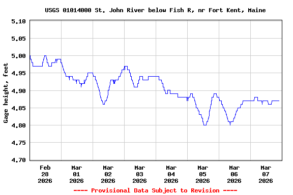 Graph of  Gage height, feet