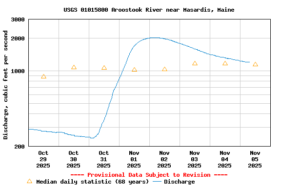 Graph of  Discharge, cubic feet per second