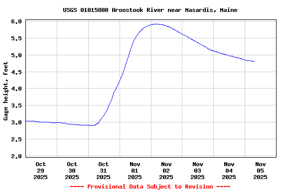 Graph of  Gage height, feet