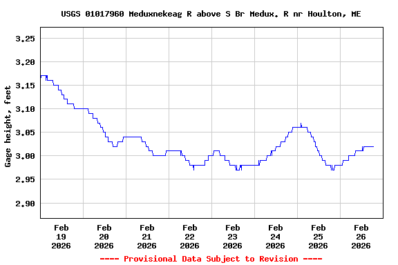Graph of  Gage height, feet