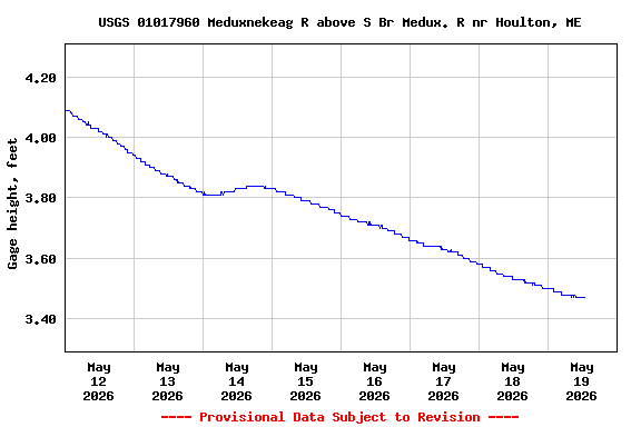 Graph of  Gage height, feet