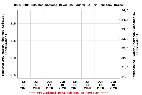 Graph of  Temperature, water, degrees Celsius, [Thermistor]