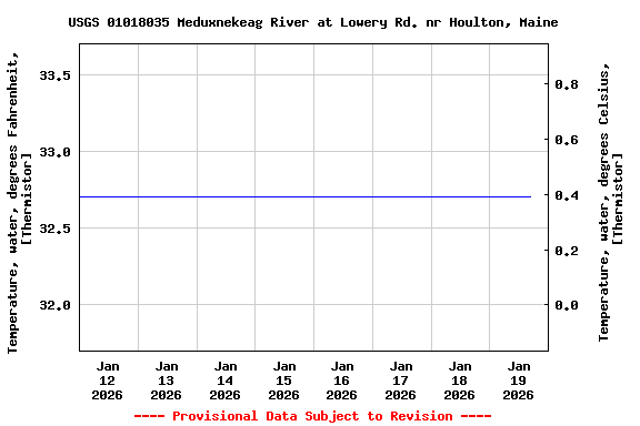 Graph of  Temperature, water, degrees Fahrenheit, [Thermistor]