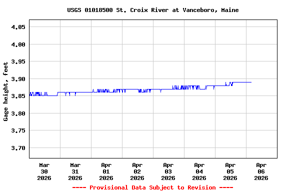Graph of  Gage height, feet