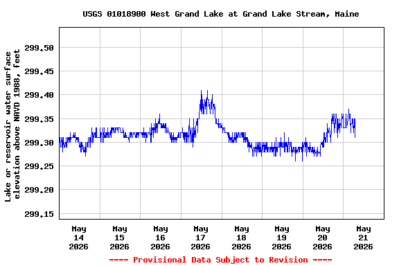Graph of 