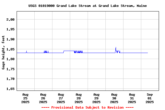 Graph of  Gage height, feet