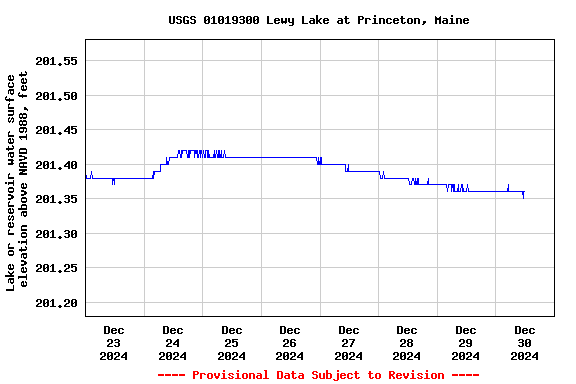 Graph of  Lake or reservoir water surface elevation above NAVD 1988, feet