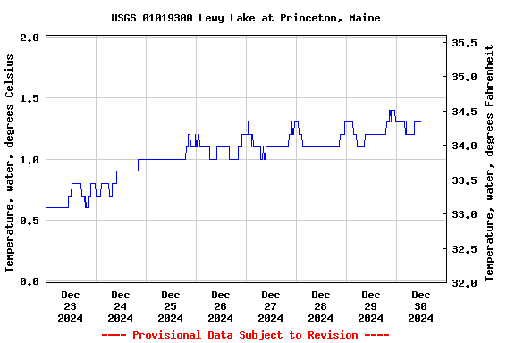 Graph of  Temperature, water, degrees Celsius