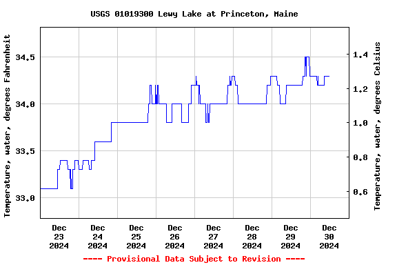 Graph of  Temperature, water, degrees Fahrenheit