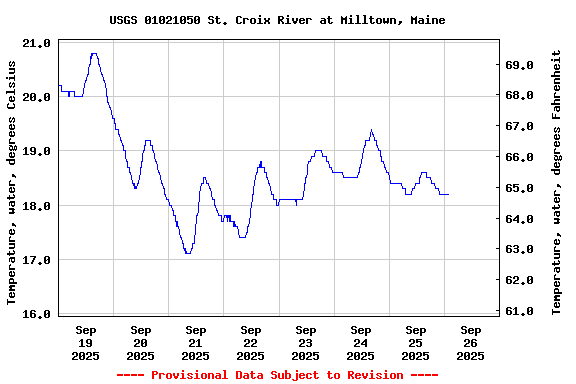Graph of  Temperature, water, degrees Celsius