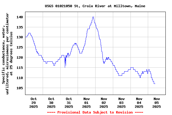 Graph of  Specific conductance, water, unfiltered, microsiemens per centimeter at 25 degrees Celsius