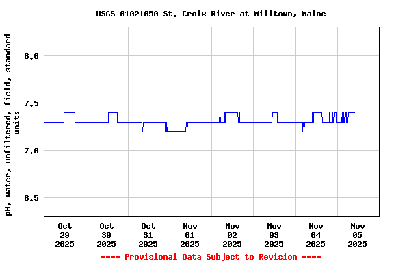 Graph of  pH, water, unfiltered, field, standard units
