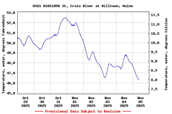 Graph of  Temperature, water, degrees Fahrenheit