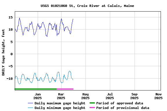 Graph of DAILY Gage height, feet