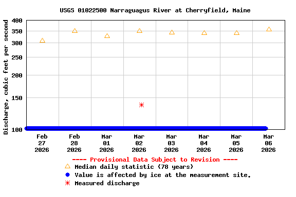 Graph of  Discharge, cubic feet per second
