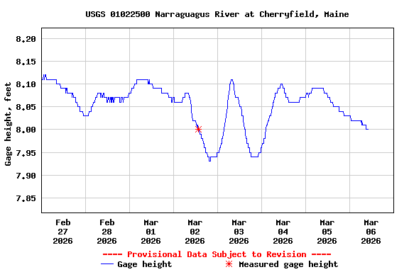 Graph of  Gage height, feet
