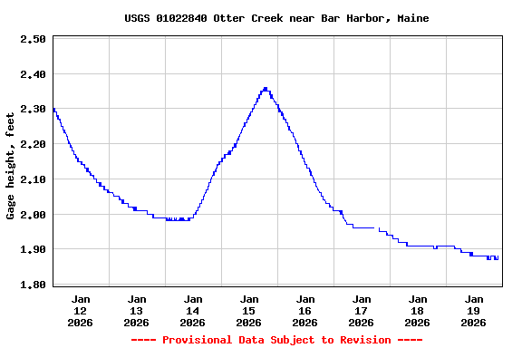 Graph of  Gage height, feet