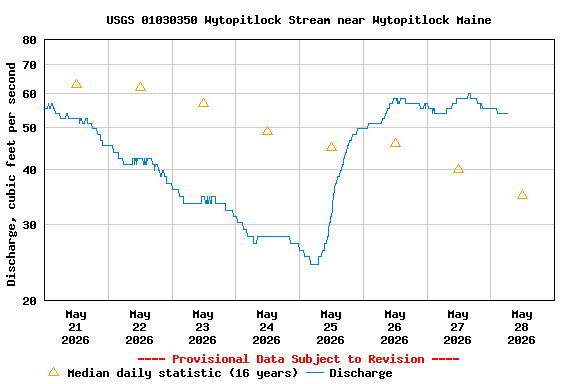 Graph of  Discharge, cubic feet per second