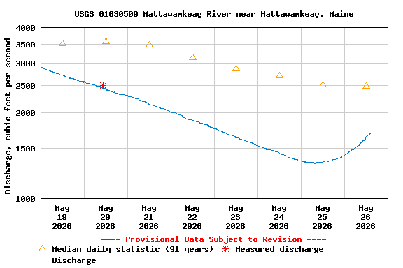 Graph of  Discharge, cubic feet per second