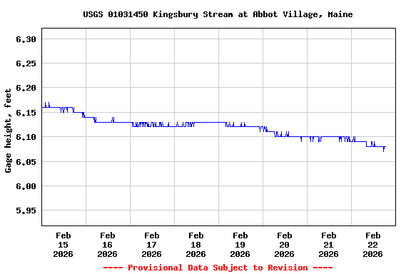 Graph of  Gage height, feet