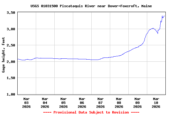 Graph of  Gage height, feet