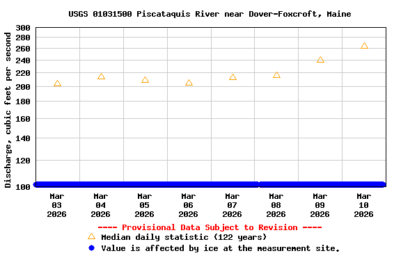 Graph of  Discharge, cubic feet per second