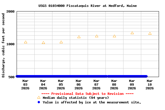 Graph of  Discharge, cubic feet per second