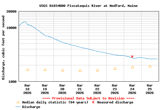 Graph of  Discharge, cubic feet per second