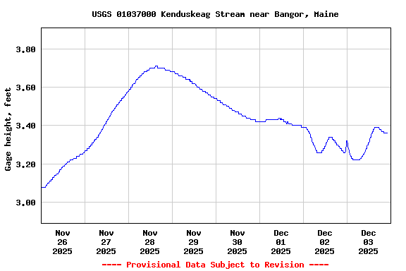 Graph of  Gage height, feet