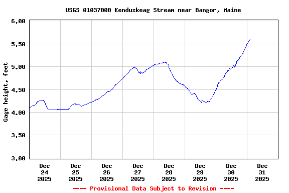 Graph of  Gage height, feet