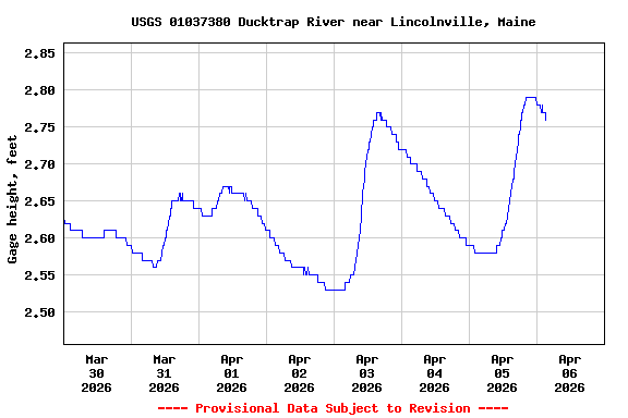 Graph of  Gage height, feet
